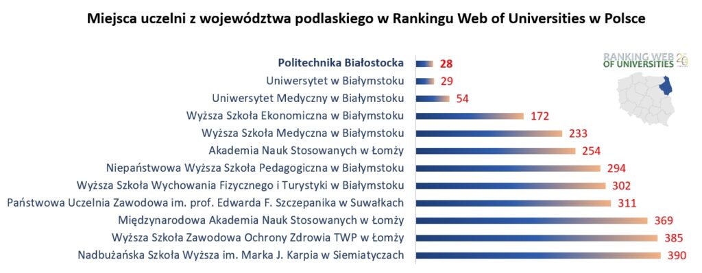 zestawienie Rankingu Web of Universities (Webometrics) 