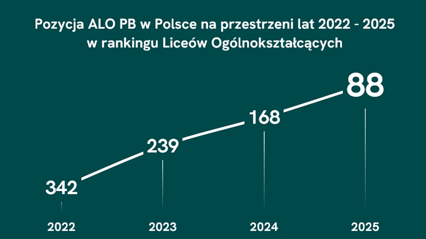 Ranking Liceów Perspektywy - wykres ALO PB