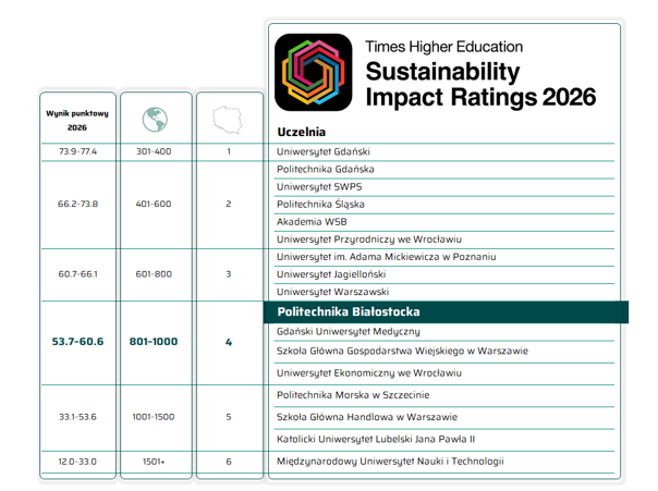 Politechnika Białostocka w Times Higher Education Impact Ratings