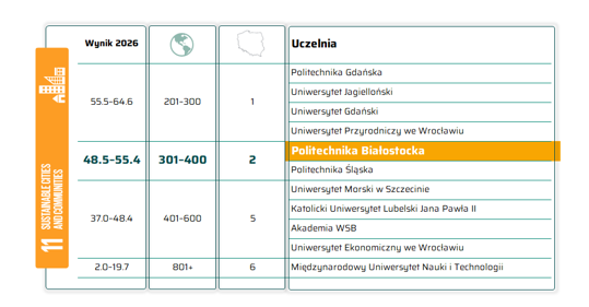 Politechnika Białostocka w Times Higher Education Impact Ratings