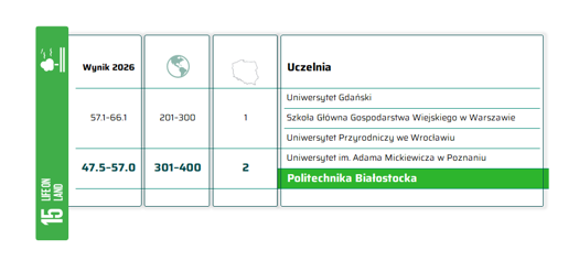 Politechnika Białostocka w Times Higher Education Impact Ratings