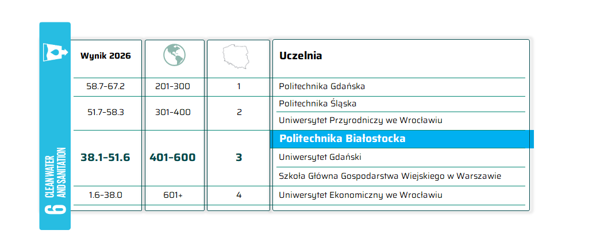 Politechnika Białostocka w Times Higher Education Impact Ratings