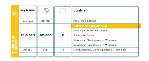 Politechnika Białostocka w Times Higher Education Impact Ratings