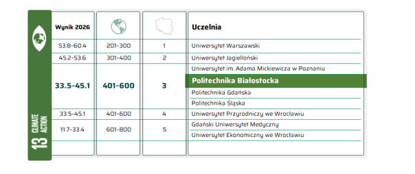 Politechnika Białostocka w Times Higher Education Impact Ratings