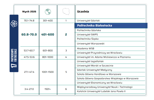 Politechnika Białostocka w Times Higher Education Impact Ratings